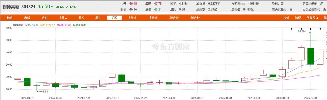 “翻倍股”翰博高新拟再出售不超309万股回购股份：回购时股价最高15.88元，如今已超45元，前次出售套现上亿元