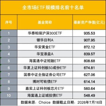 权益ETF重回规模第1
