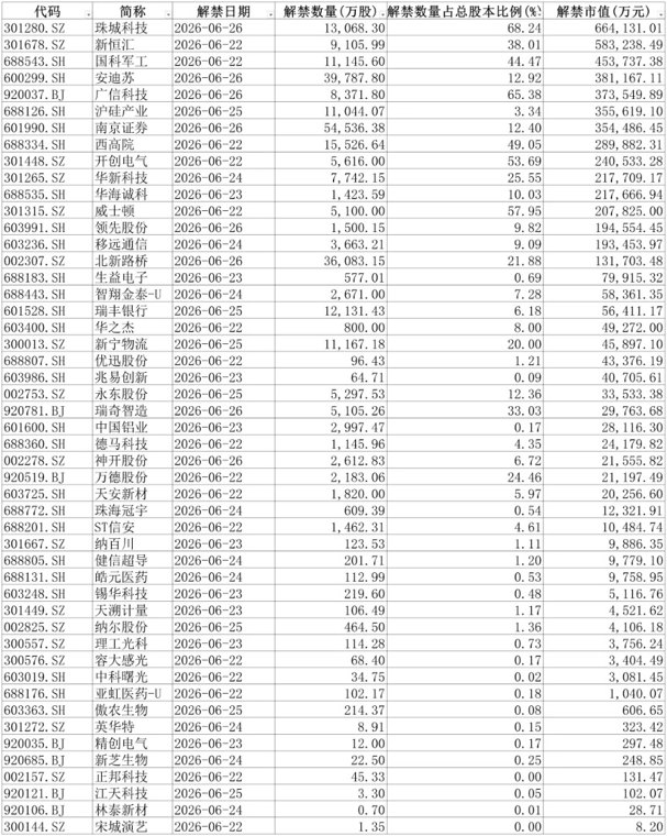 兆易创新解禁股人均盈利达1928万!本周A股解禁市值达549亿 多只科技牛股迎考验