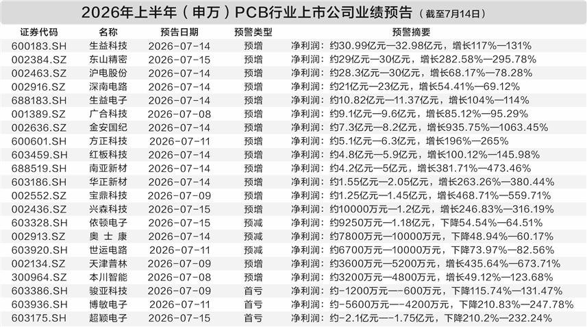 PCB产业链量价齐升(附股)