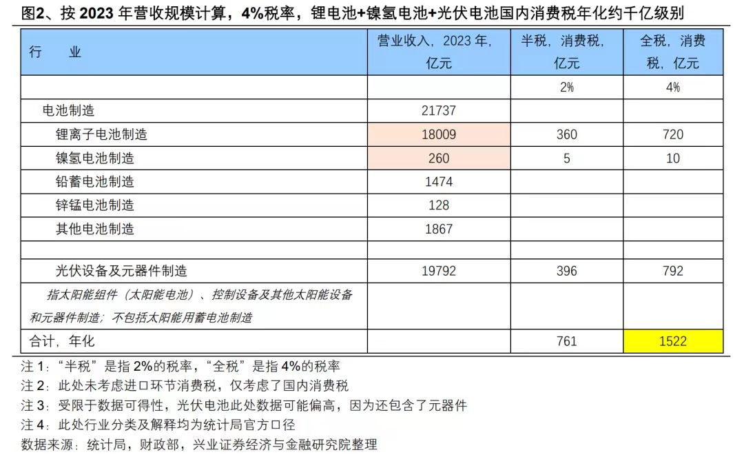 部分电池恢复征税或带来千亿税收 政策留有过渡期