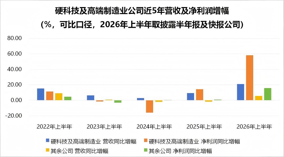 绩优+滞涨的硬科技及高端制造业公司出炉 仅15家