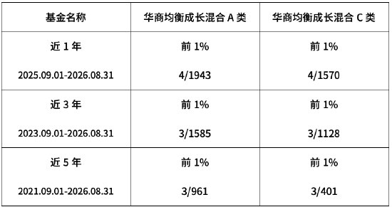 以价值为基 以趋势为翼 华商均衡成长混合近1年排名同类前1%